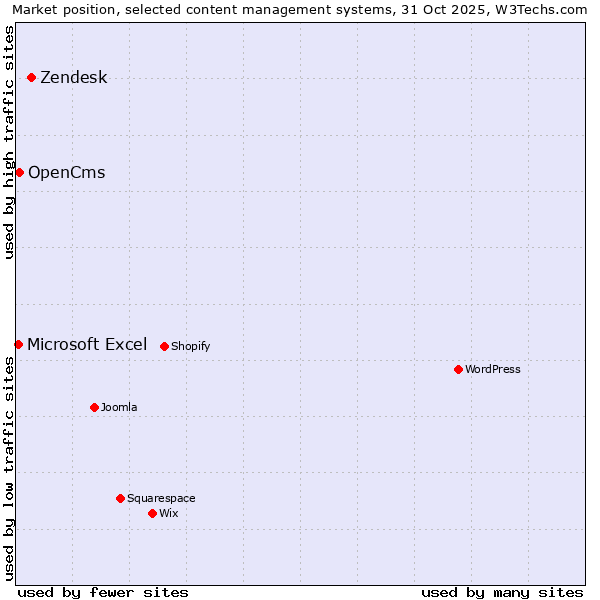 Market position of Zendesk vs. OpenCms vs. Microsoft Excel