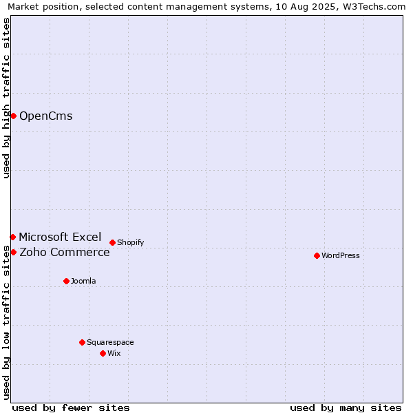 Market position of Zoho Commerce vs. OpenCms vs. Microsoft Excel