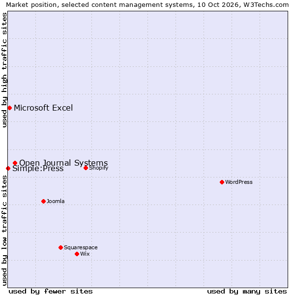 Market position of Open Journal Systems vs. Microsoft Excel vs. Simple:Press