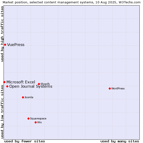 Market position of Open Journal Systems vs. VuePress vs. Microsoft Excel