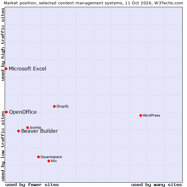 Market position of Beaver Builder vs. OpenOffice vs. Microsoft Excel