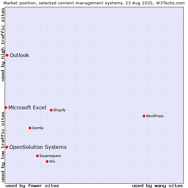 Market position of Outlook vs. OpenSolution Systems vs. Microsoft Excel