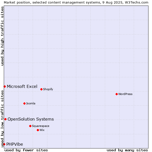 Market position of OpenSolution Systems vs. Microsoft Excel vs. PHPVibe