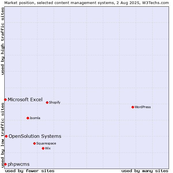 Market position of OpenSolution Systems vs. Microsoft Excel vs. phpwcms