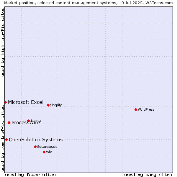 Market position of ProcessWire vs. OpenSolution Systems vs. Microsoft Excel