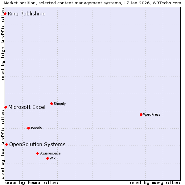 Market position of OpenSolution Systems vs. Microsoft Excel vs. Ring Publishing