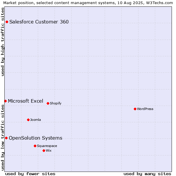 Market position of Salesforce Customer 360 vs. OpenSolution Systems vs. Microsoft Excel