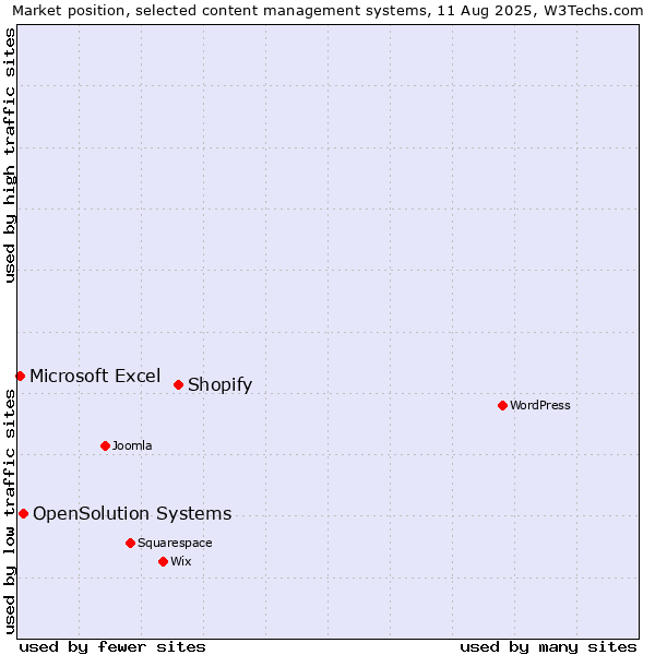 Market position of Shopify vs. OpenSolution Systems vs. Microsoft Excel