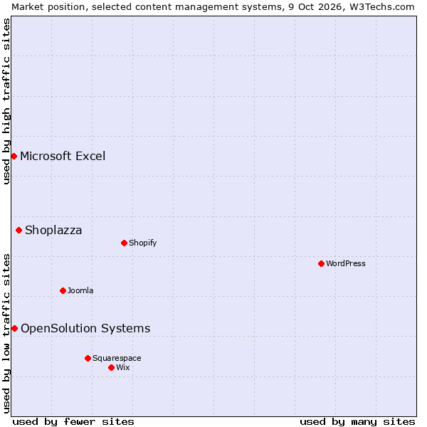 Market position of Shoplazza vs. OpenSolution Systems vs. Microsoft Excel