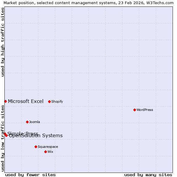 Market position of OpenSolution Systems vs. Microsoft Excel vs. Simple:Press