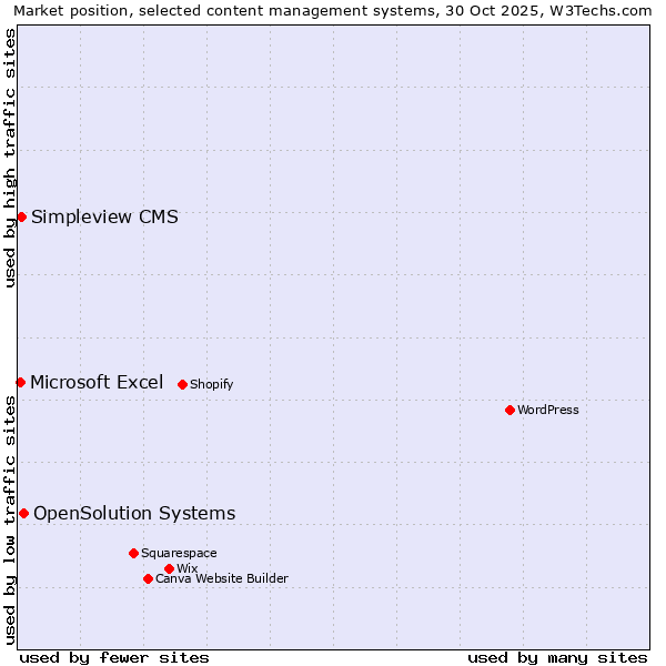Market position of OpenSolution Systems vs. Simpleview CMS vs. Microsoft Excel