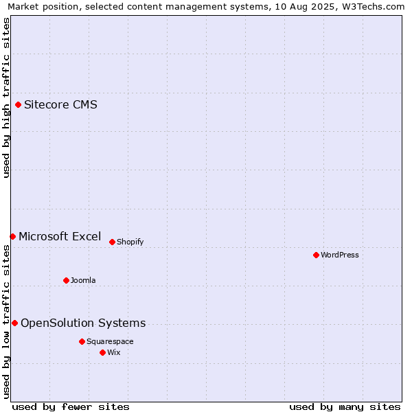 Market position of Sitecore CMS vs. OpenSolution Systems vs. Microsoft Excel