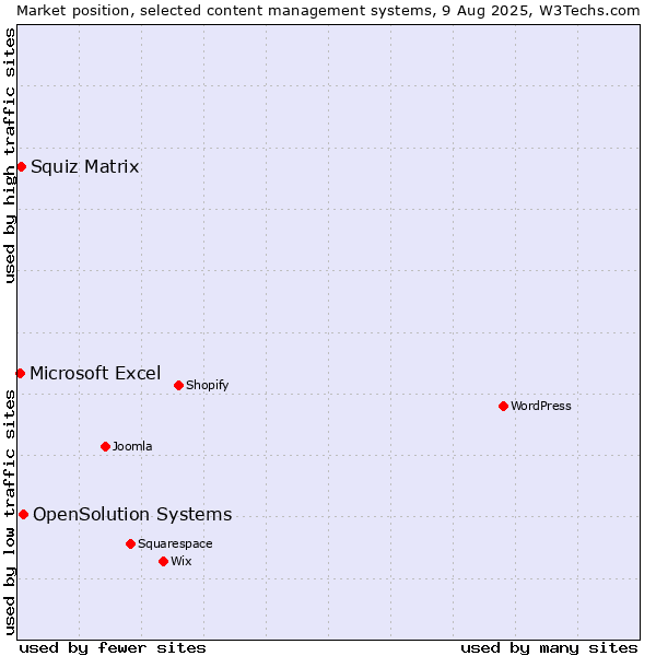 Market position of OpenSolution Systems vs. Squiz Matrix vs. Microsoft Excel