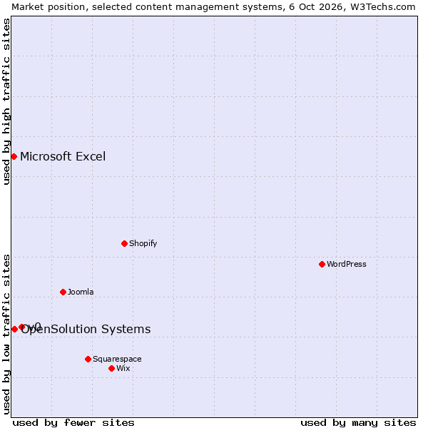 Market position of v0 vs. OpenSolution Systems vs. Microsoft Excel