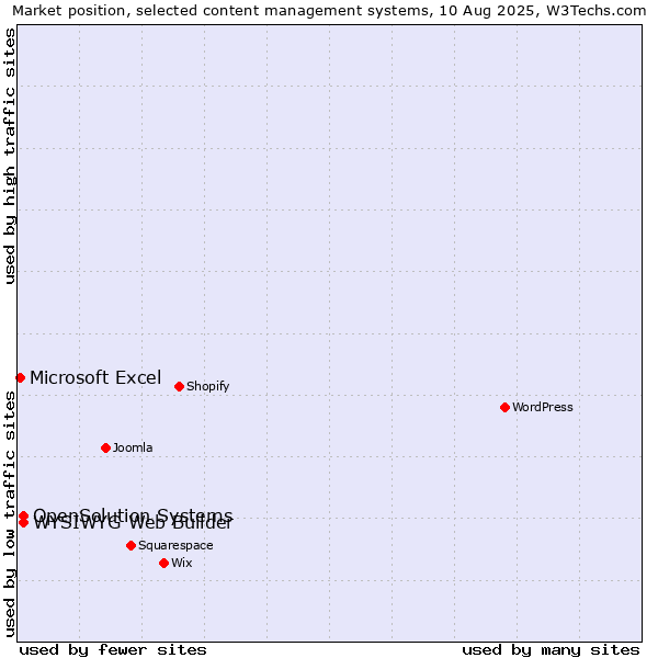 Market position of WYSIWYG Web Builder vs. OpenSolution Systems vs. Microsoft Excel