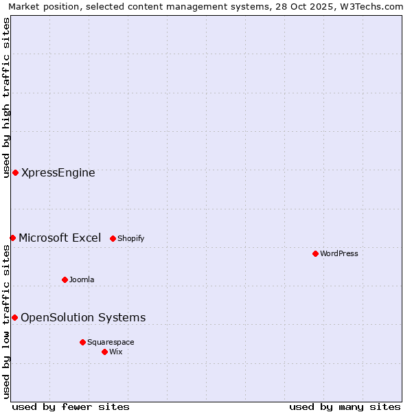 Market position of XpressEngine vs. OpenSolution Systems vs. Microsoft Excel