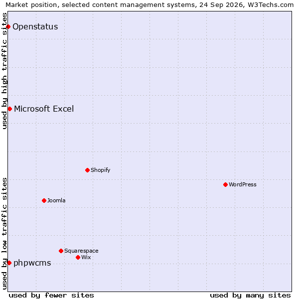Market position of Microsoft Excel vs. phpwcms vs. Openstatus