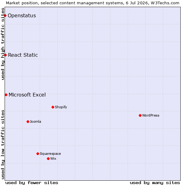 Market position of Microsoft Excel vs. React Static vs. Openstatus