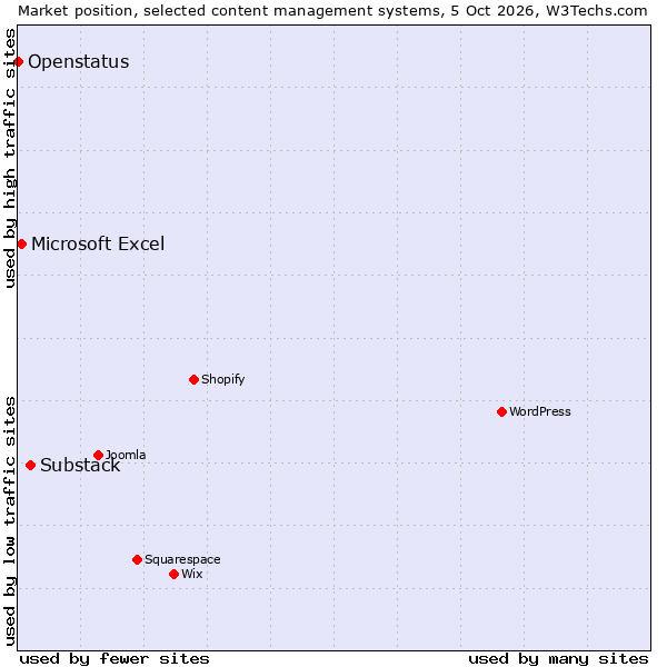 Market position of Substack vs. Microsoft Excel vs. Openstatus