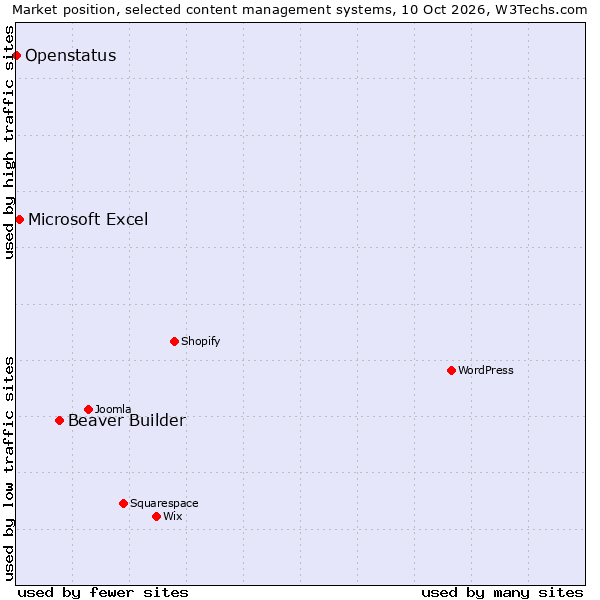 Market position of Beaver Builder vs. Microsoft Excel vs. Openstatus