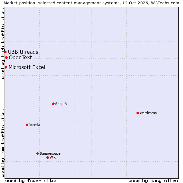 Market position of OpenText vs. Microsoft Excel vs. UBB.threads