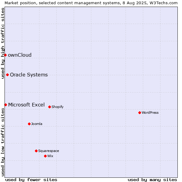 Market position of Oracle Systems vs. Microsoft Excel vs. ownCloud