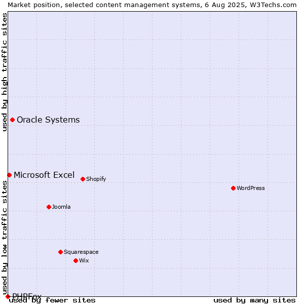 Market position of Oracle Systems vs. Microsoft Excel vs. PHPFox