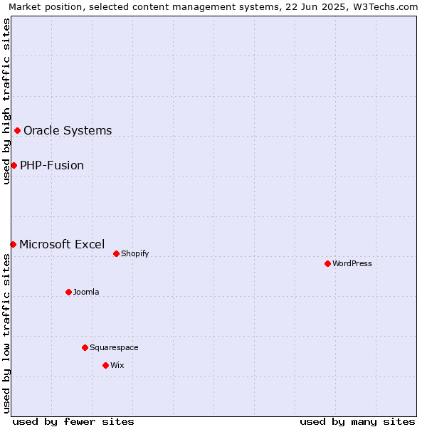 Market position of Oracle Systems vs. PHP-Fusion vs. Microsoft Excel