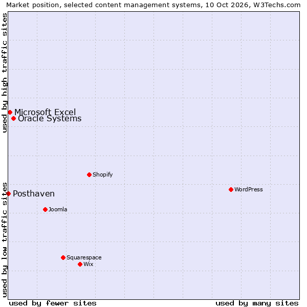 Market position of Oracle Systems vs. Microsoft Excel vs. Posthaven