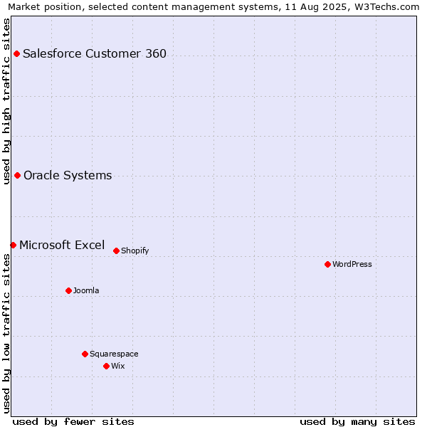 Market position of Oracle Systems vs. Salesforce Customer 360 vs. Microsoft Excel
