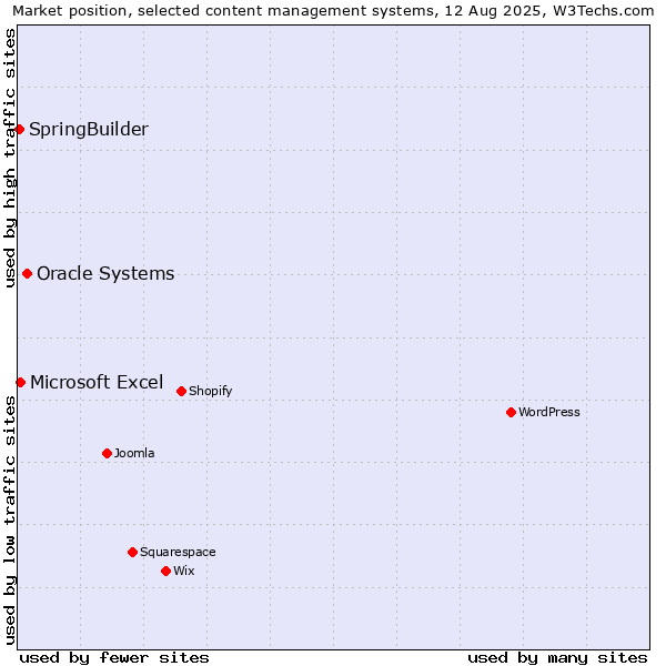 Market position of Oracle Systems vs. Microsoft Excel vs. SpringBuilder