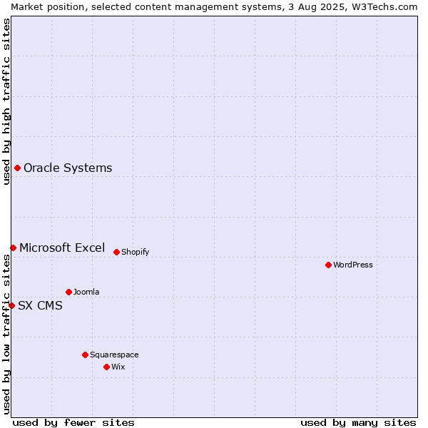Market position of Oracle Systems vs. Microsoft Excel vs. SX CMS