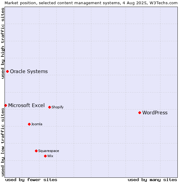 Market position of WordPress vs. Oracle Systems vs. Microsoft Excel