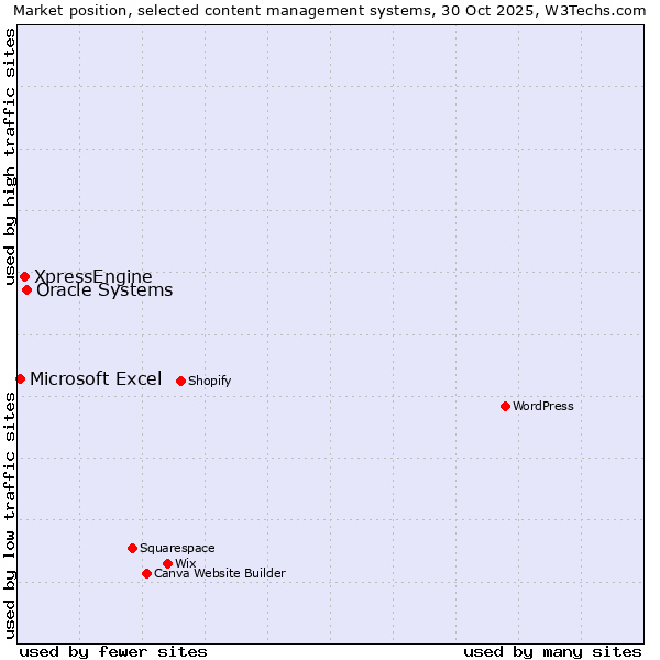 Market position of Oracle Systems vs. XpressEngine vs. Microsoft Excel