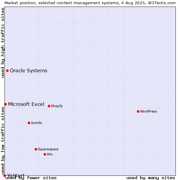 Market position of Oracle Systems vs. Microsoft Excel vs. Yo!Kart