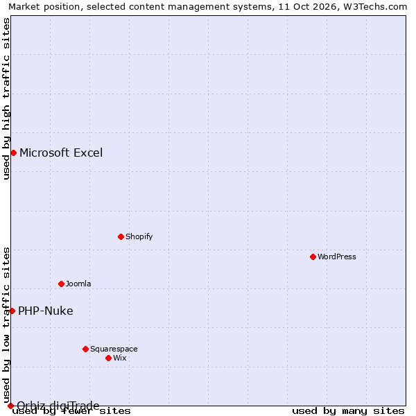 Market position of Microsoft Excel vs. PHP-Nuke vs. Orbiz digiTrade