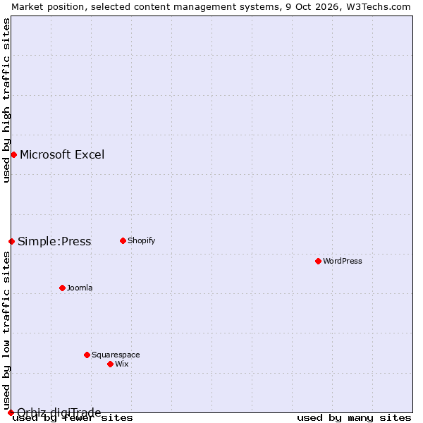 Market position of Microsoft Excel vs. Simple:Press vs. Orbiz digiTrade