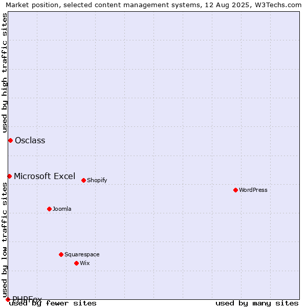 Market position of Osclass vs. Microsoft Excel vs. PHPFox