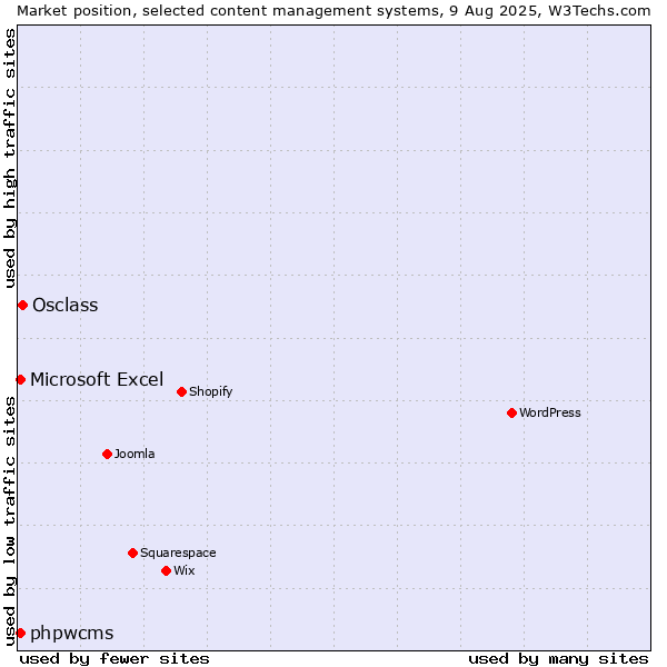 Market position of Osclass vs. Microsoft Excel vs. phpwcms