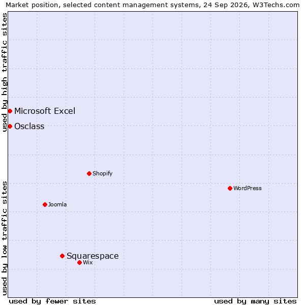 Market position of Squarespace vs. Osclass vs. Microsoft Excel