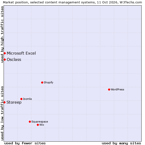 Market position of Osclass vs. Microsoft Excel vs. Storeep