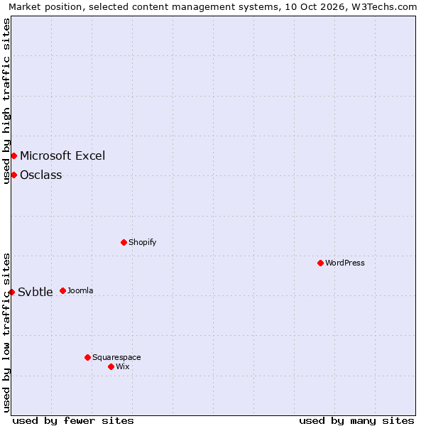 Market position of Osclass vs. Microsoft Excel vs. Svbtle