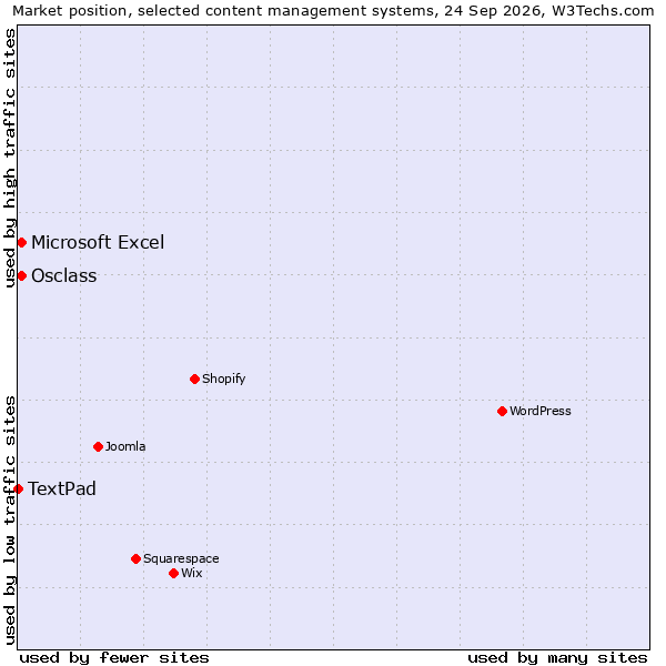 Market position of Osclass vs. Microsoft Excel vs. TextPad