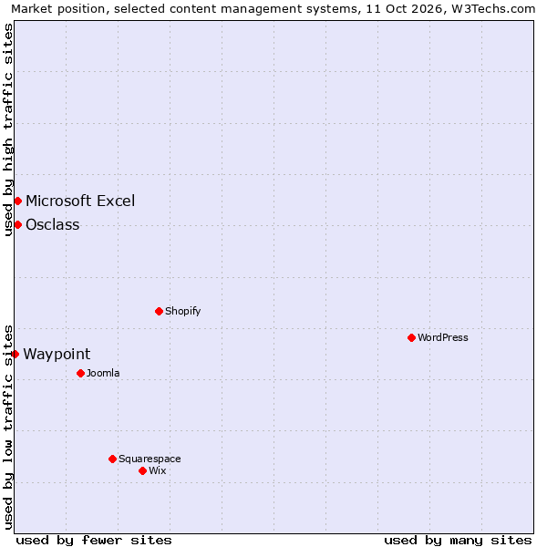 Market position of Osclass vs. Microsoft Excel vs. Waypoint