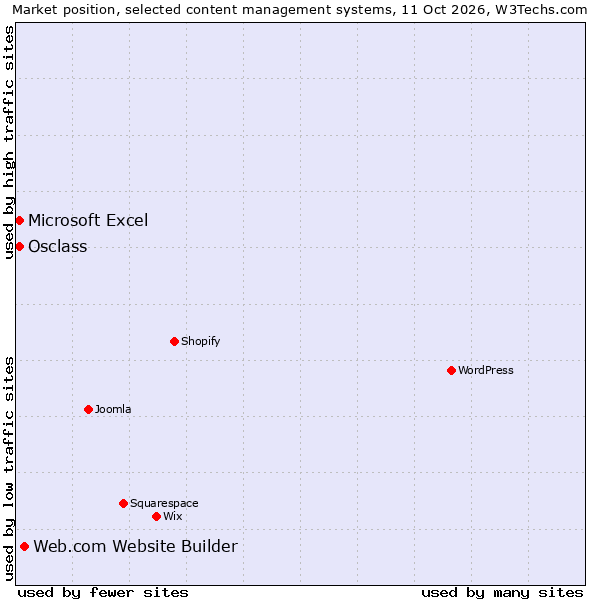 Market position of Web.com Website Builder vs. Osclass vs. Microsoft Excel