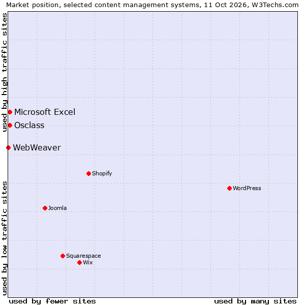 Market position of Osclass vs. Microsoft Excel vs. WebWeaver