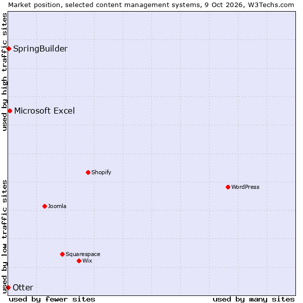 Market position of Microsoft Excel vs. SpringBuilder vs. Otter