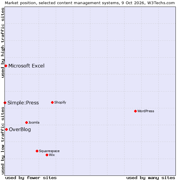 Market position of OverBlog vs. Microsoft Excel vs. Simple:Press