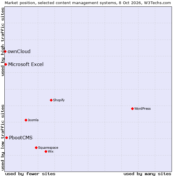 Market position of PbootCMS vs. Microsoft Excel vs. ownCloud