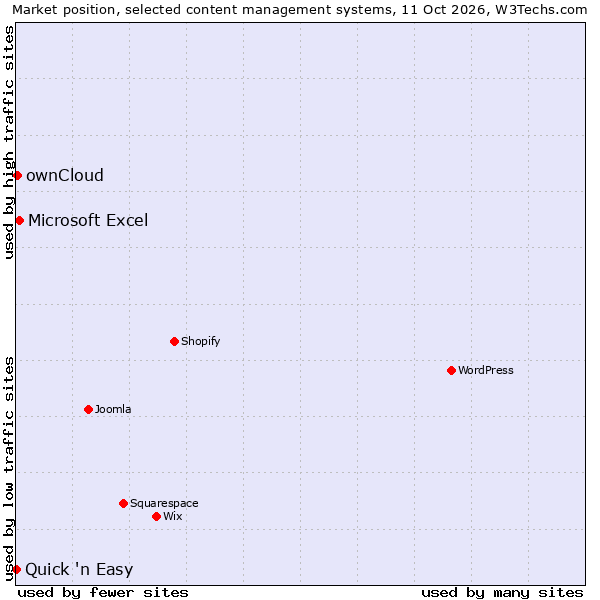 Market position of Microsoft Excel vs. ownCloud vs. Quick 'n Easy
